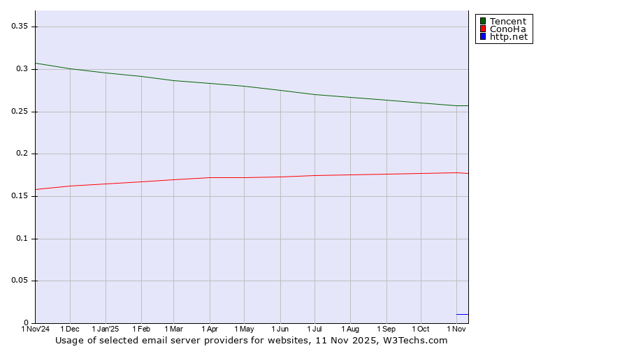 Historical trends in the usage of Tencent vs. ConoHa vs. http.net