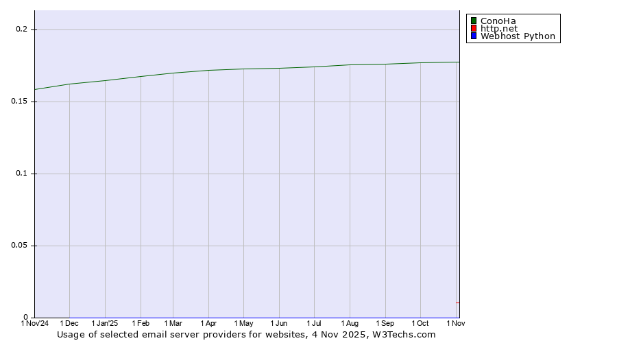 Historical trends in the usage of ConoHa vs. http.net vs. Webhost Python