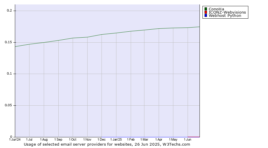 Historical trends in the usage of ConoHa vs. ICONZ-Webvisions vs. Webhost Python