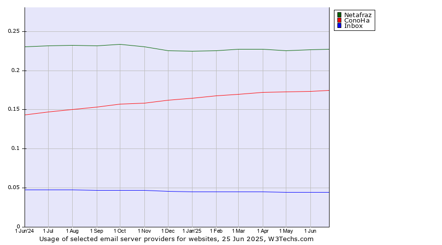 Historical trends in the usage of Netafraz vs. ConoHa vs. Inbox