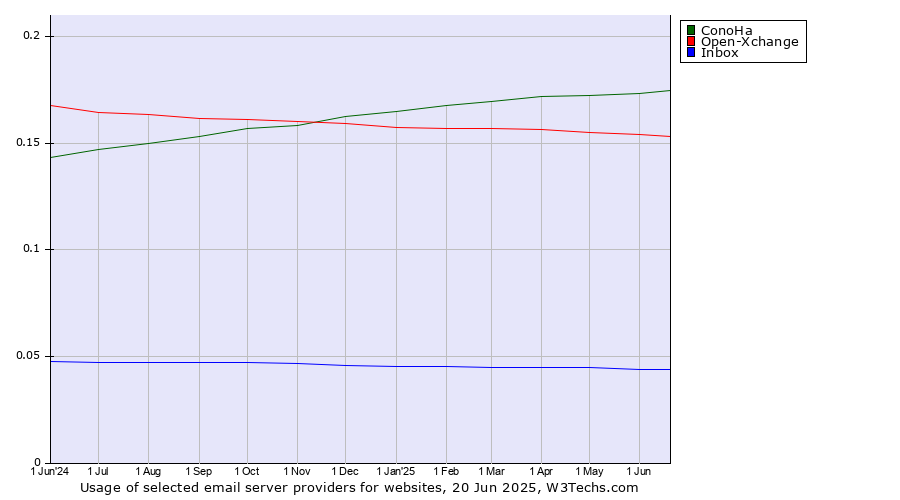 Historical trends in the usage of ConoHa vs. Open-Xchange vs. Inbox