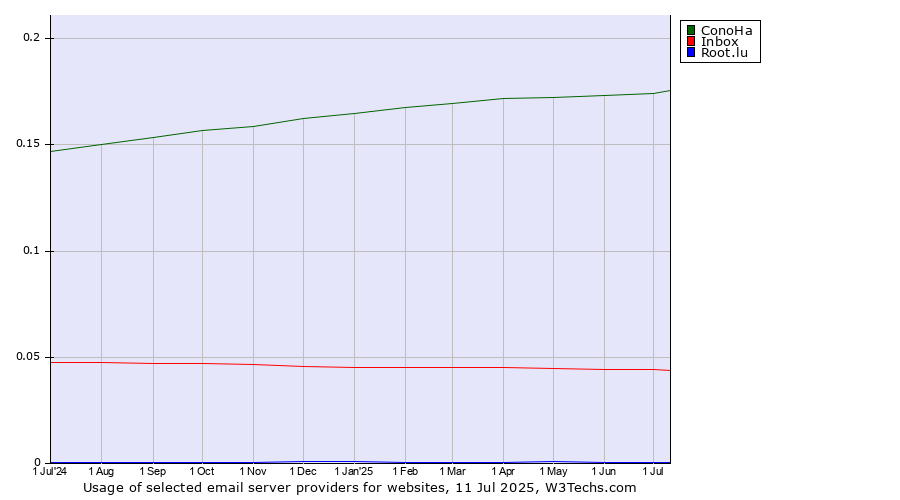Historical trends in the usage of ConoHa vs. Inbox vs. Root.lu