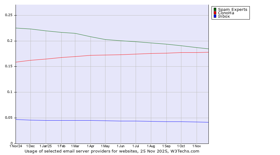 Historical trends in the usage of Spam Experts vs. ConoHa vs. Inbox
