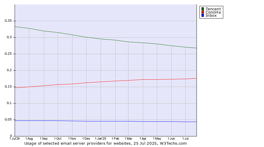 Historical trends in the usage of Tencent vs. ConoHa vs. Inbox
