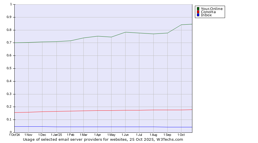 Historical trends in the usage of Your.Online vs. ConoHa vs. Inbox