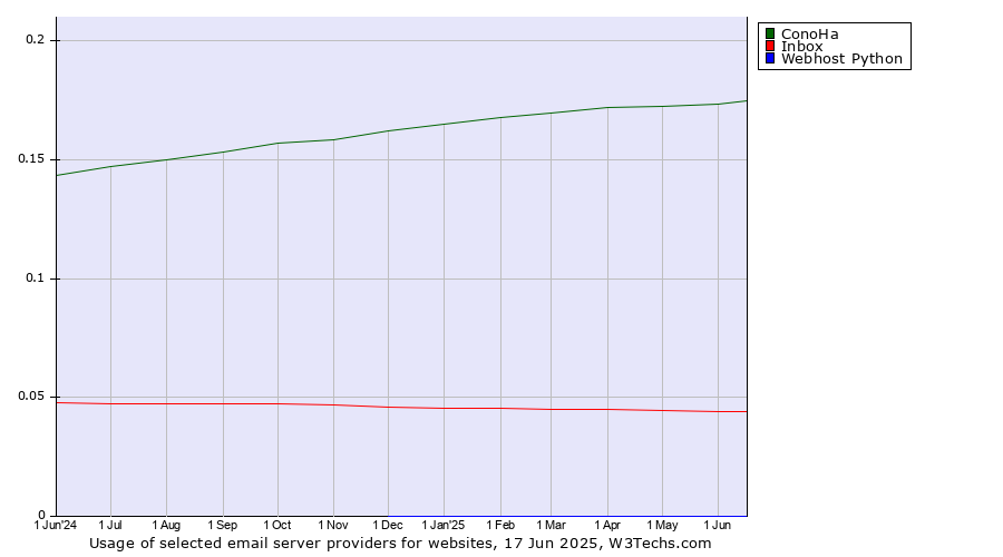 Historical trends in the usage of ConoHa vs. Inbox vs. Webhost Python
