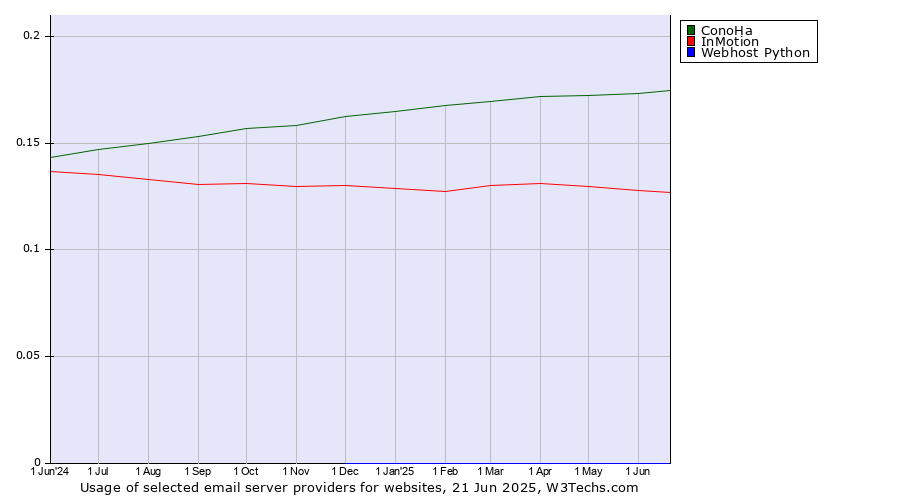 Historical trends in the usage of ConoHa vs. InMotion vs. Webhost Python