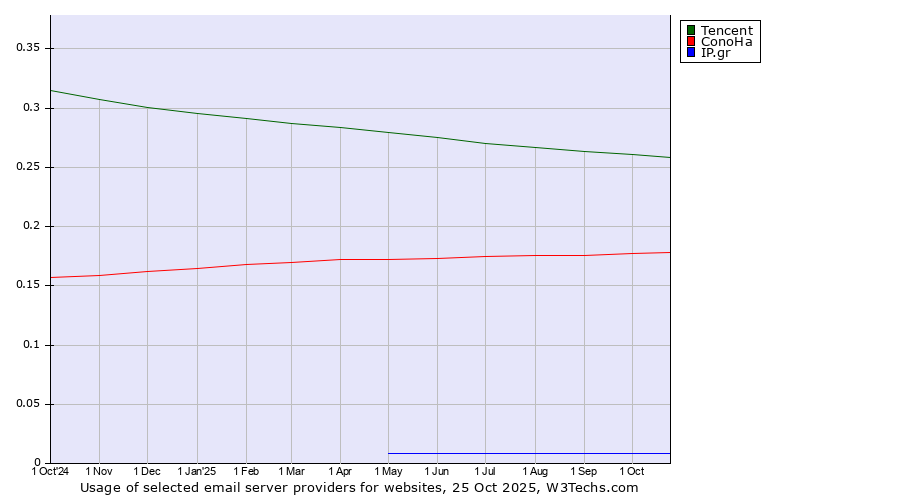 Historical trends in the usage of Tencent vs. ConoHa vs. IP.gr