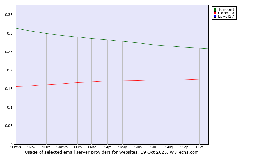 Historical trends in the usage of Tencent vs. ConoHa vs. Level27