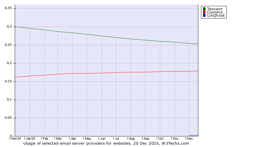 Historical trends in the usage of Tencent vs. ConoHa vs. LinQhost