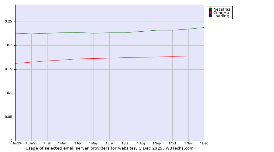 Historical trends in the usage of Netafraz vs. ConoHa vs. Loading