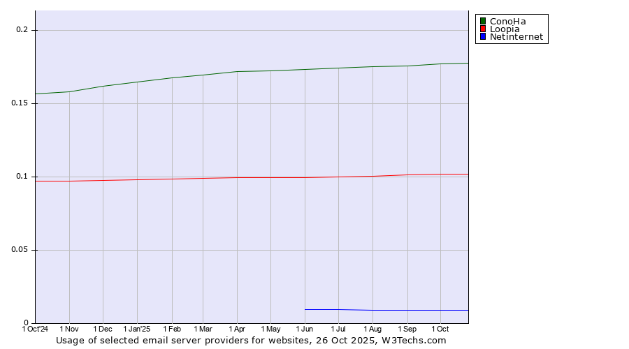 Historical trends in the usage of ConoHa vs. Loopia vs. Netinternet