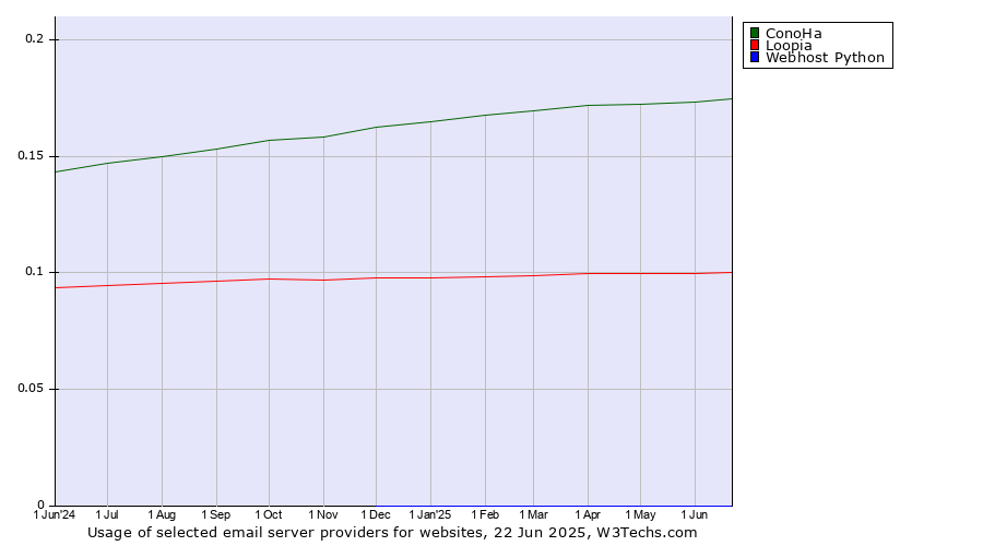Historical trends in the usage of ConoHa vs. Loopia vs. Webhost Python