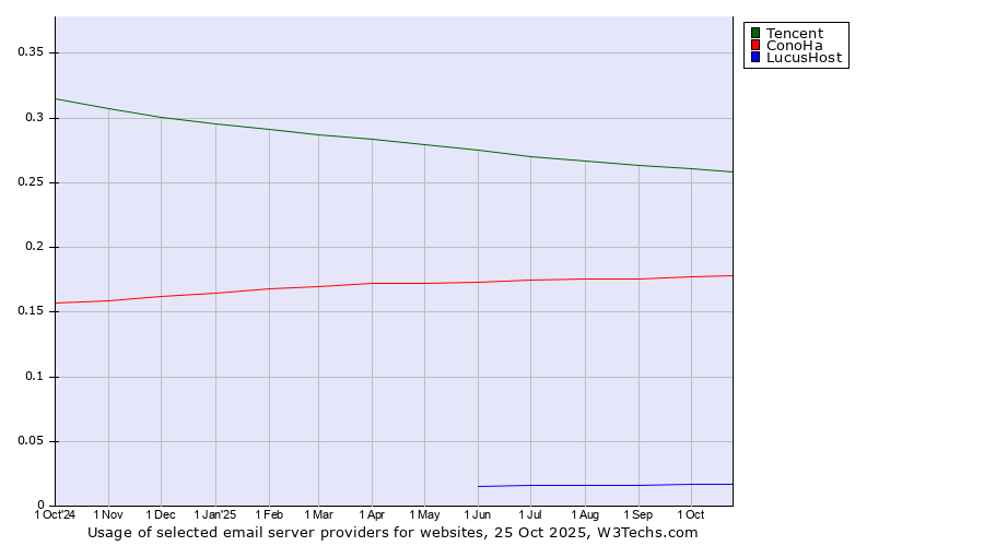 Historical trends in the usage of Tencent vs. ConoHa vs. LucusHost