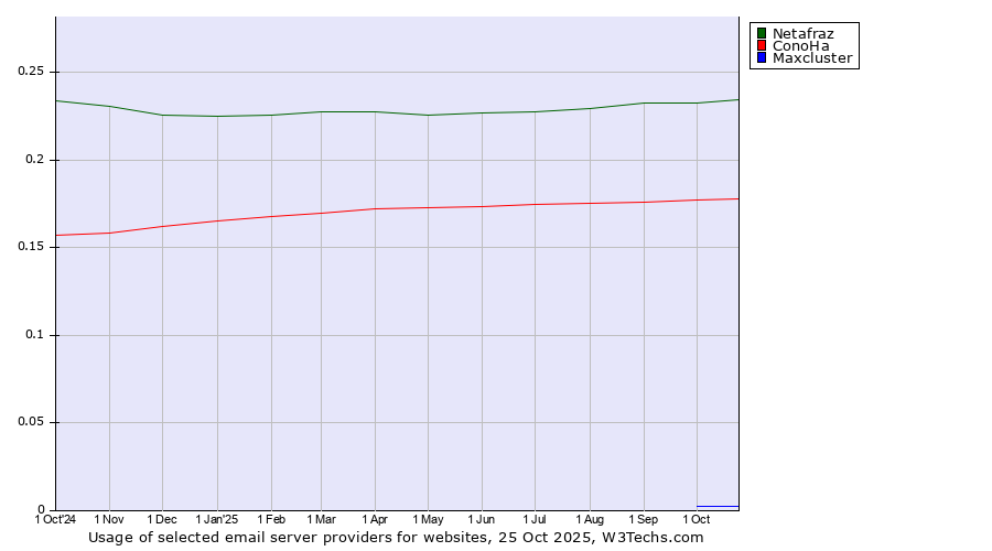 Historical trends in the usage of Netafraz vs. ConoHa vs. Maxcluster