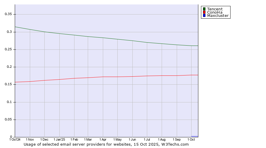 Historical trends in the usage of Tencent vs. ConoHa vs. Maxcluster
