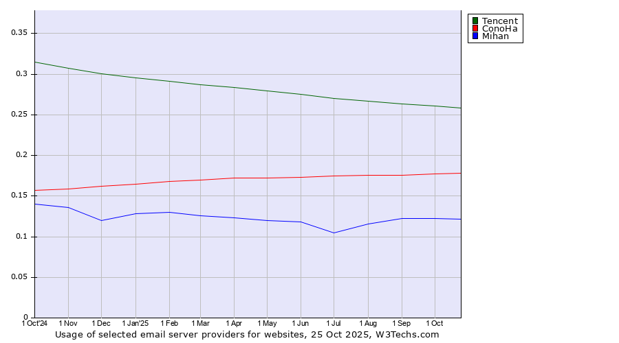 Historical trends in the usage of Tencent vs. ConoHa vs. Mihan