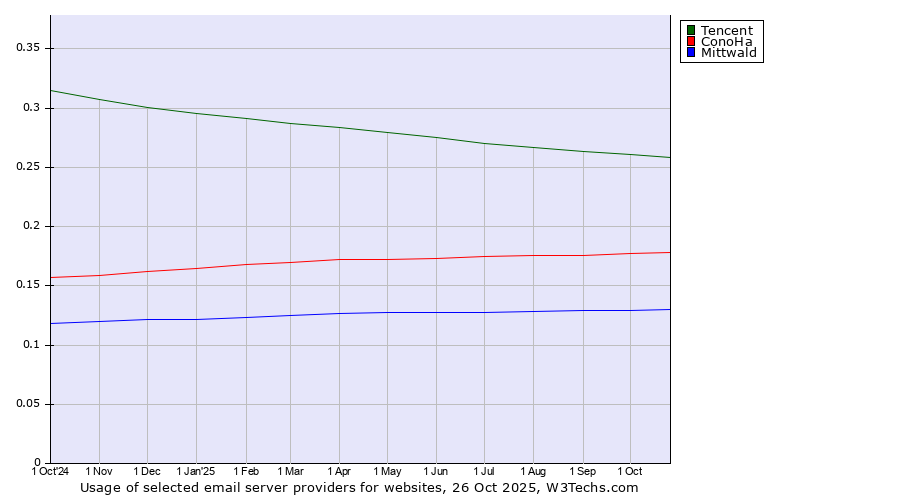 Historical trends in the usage of Tencent vs. ConoHa vs. Mittwald