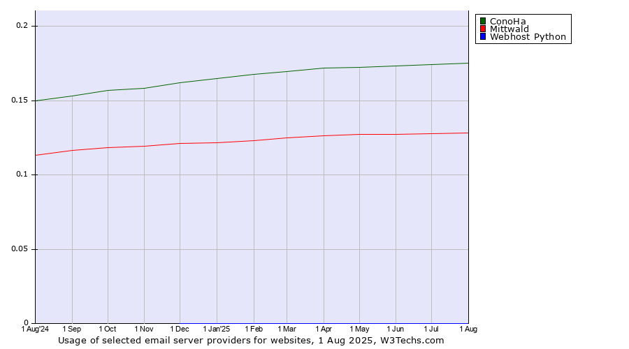 Historical trends in the usage of ConoHa vs. Mittwald vs. Webhost Python