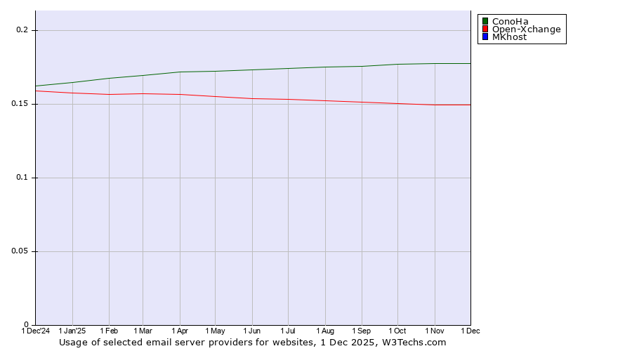 Historical trends in the usage of ConoHa vs. Open-Xchange vs. MKhost