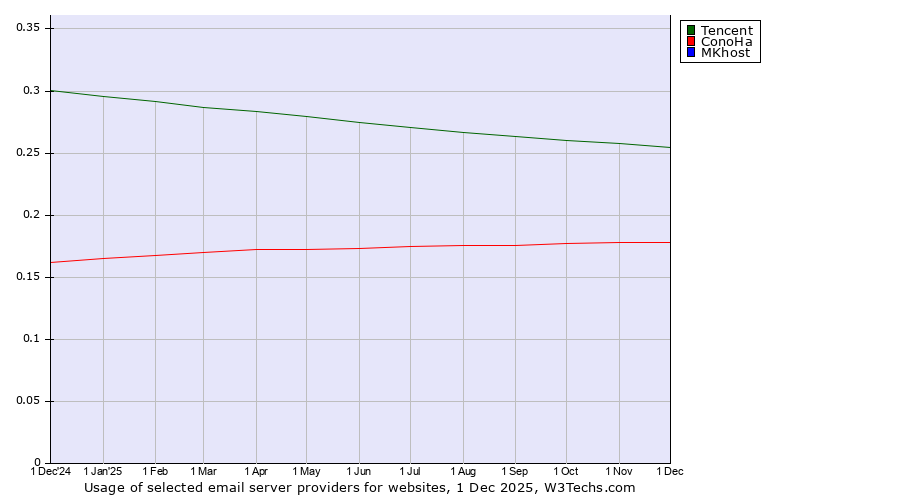 Historical trends in the usage of Tencent vs. ConoHa vs. MKhost