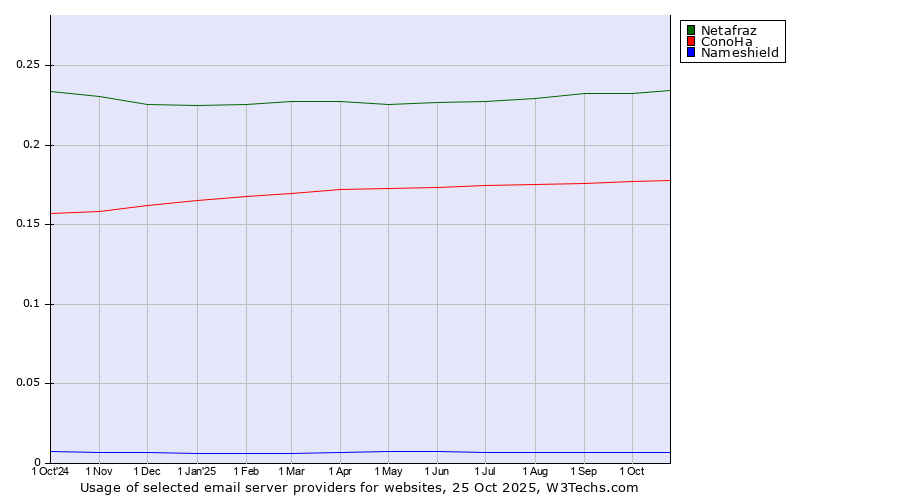 Historical trends in the usage of Netafraz vs. ConoHa vs. Nameshield