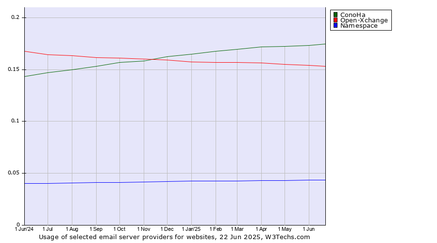Historical trends in the usage of ConoHa vs. Open-Xchange vs. Namespace
