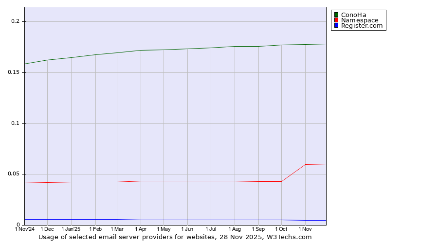 Historical trends in the usage of ConoHa vs. Namespace vs. Register.com
