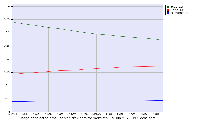 Historical trends in the usage of Tencent vs. ConoHa vs. Namespace
