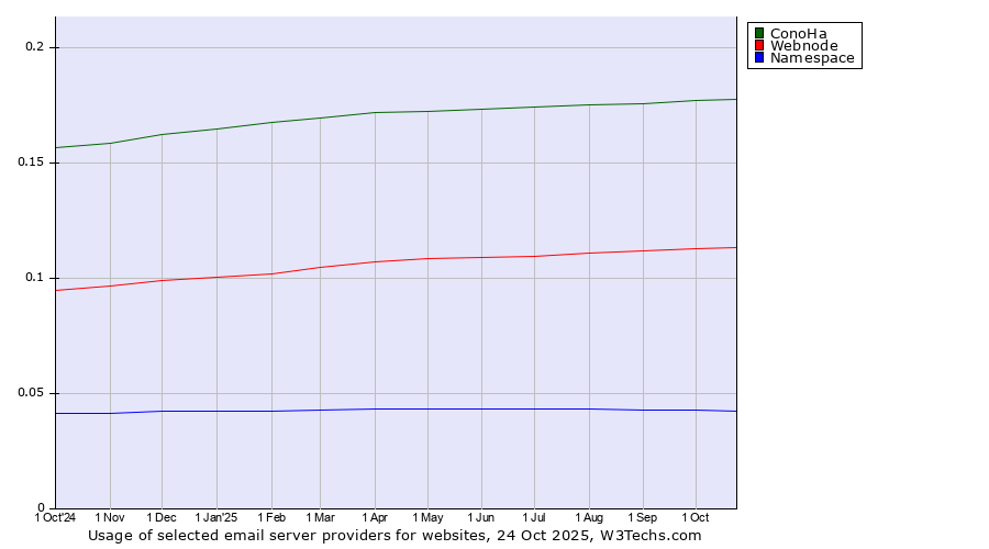 Historical trends in the usage of ConoHa vs. Webnode vs. Namespace
