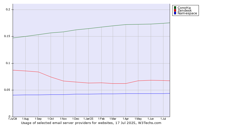 Historical trends in the usage of ConoHa vs. Zendesk vs. Namespace