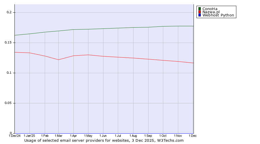Historical trends in the usage of ConoHa vs. Nazwa.pl vs. Webhost Python