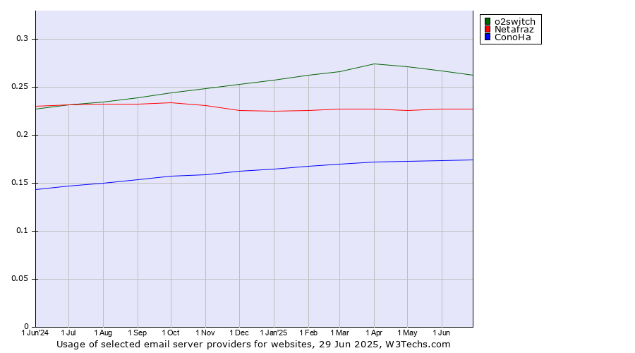 Historical trends in the usage of o2switch vs. Netafraz vs. ConoHa