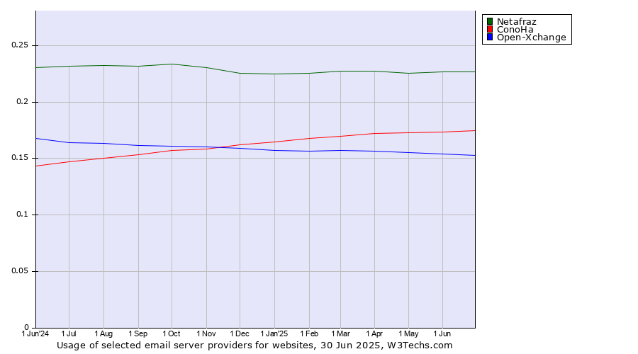 Historical trends in the usage of Netafraz vs. ConoHa vs. Open-Xchange