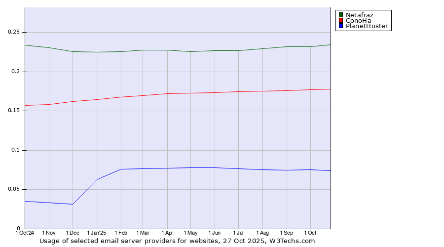 Historical trends in the usage of Netafraz vs. ConoHa vs. PlanetHoster