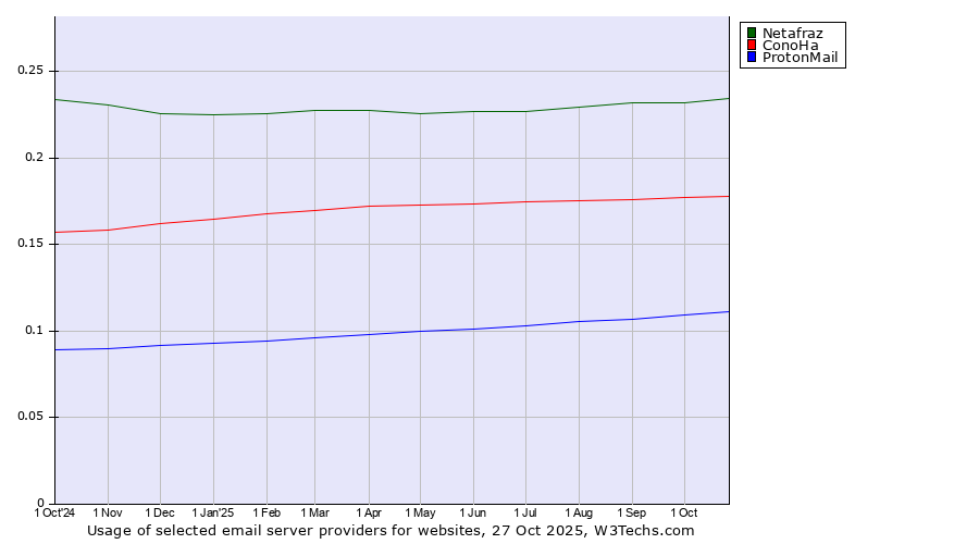 Historical trends in the usage of Netafraz vs. ConoHa vs. ProtonMail