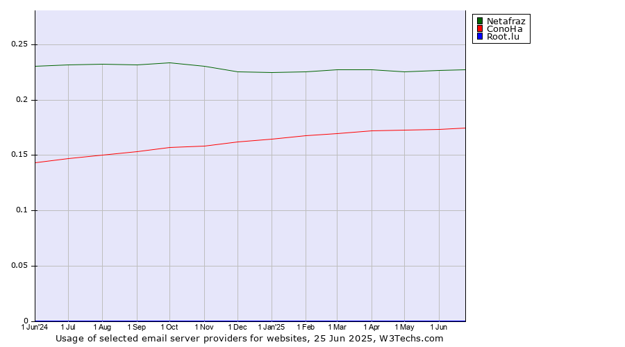 Historical trends in the usage of Netafraz vs. ConoHa vs. Root.lu