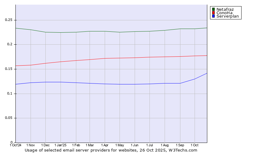Historical trends in the usage of Netafraz vs. ConoHa vs. Serverplan