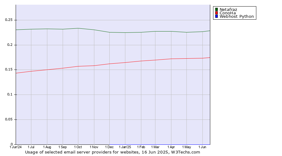 Historical trends in the usage of Netafraz vs. ConoHa vs. Webhost Python