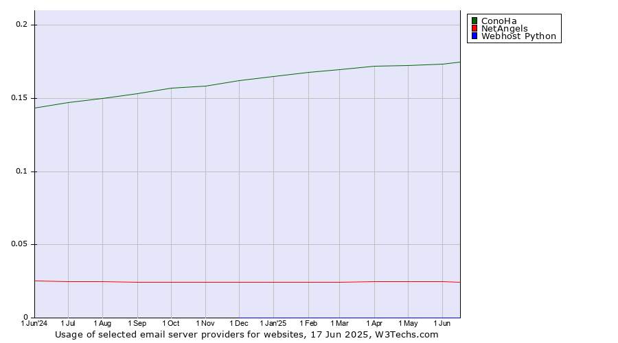 Historical trends in the usage of ConoHa vs. NetAngels vs. Webhost Python