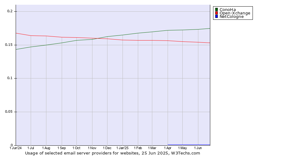 Historical trends in the usage of ConoHa vs. Open-Xchange vs. NetCologne