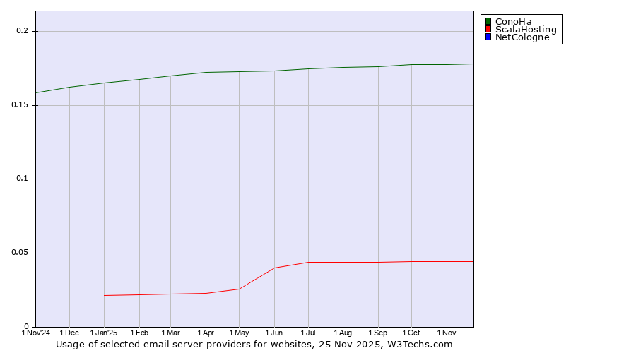 Historical trends in the usage of ConoHa vs. ScalaHosting vs. NetCologne