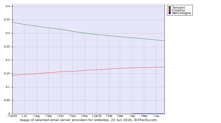 Historical trends in the usage of Tencent vs. ConoHa vs. NetCologne