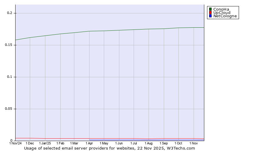Historical trends in the usage of ConoHa vs. UpCloud vs. NetCologne