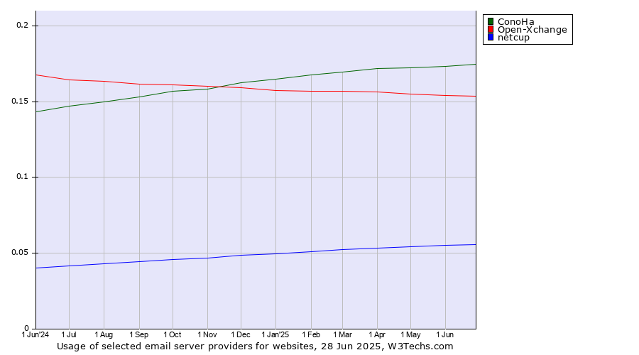 Historical trends in the usage of ConoHa vs. Open-Xchange vs. netcup