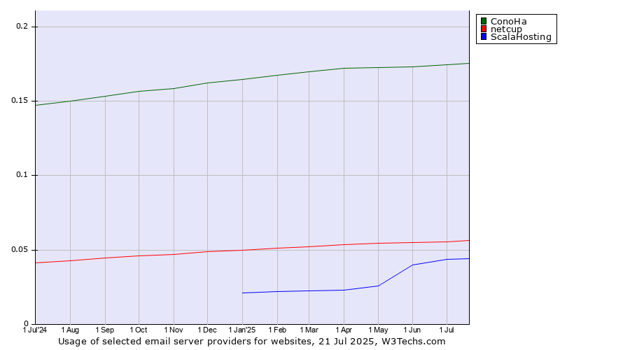 Historical trends in the usage of ConoHa vs. netcup vs. ScalaHosting