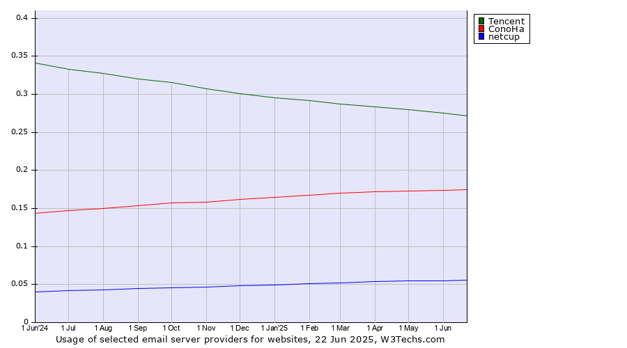 Historical trends in the usage of Tencent vs. ConoHa vs. netcup