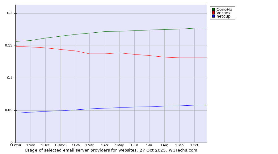 Historical trends in the usage of ConoHa vs. Verpex vs. netcup