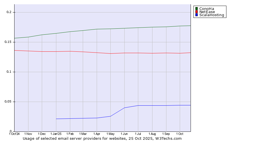Historical trends in the usage of ConoHa vs. NetEase vs. ScalaHosting
