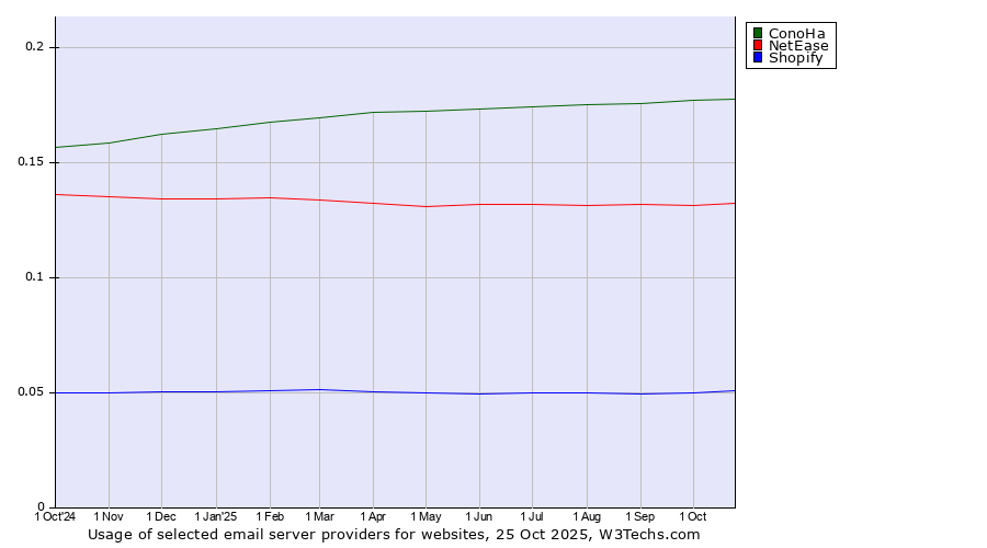Historical trends in the usage of ConoHa vs. NetEase vs. Shopify